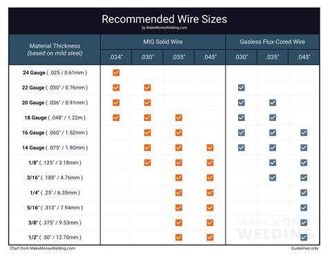 what size welding wire for sheet metal|flux wire size chart.